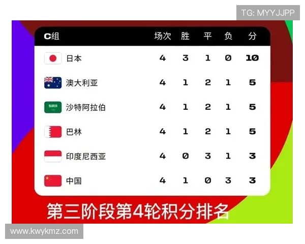 北京乒乓球队在世界杯预选赛中以78分稳居积分榜首位